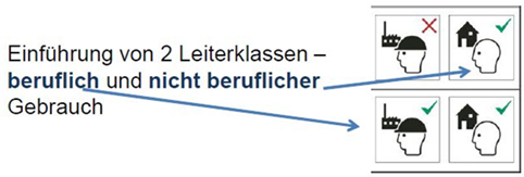 Das Bild zeigt die Unterscheidung der Leiterklassen für beruflichen und nicht beruflichen Gebrauch wird anhand von Piktogrammen mit einer Fabrik beziehungsweise einem Haus im Hintergrund aufgezeigt. Bei Leitern für den Privatgebrauch ist das Piktogramm mit der Fabrik mit einen roten X markiert und nur das Haus hat einen grünen Haken. Bei Leitern für den Beruflichen Bereich haben beide Piktogramme einen grünen Haken, diese dürfen folglich in beiden Bereichen eingesetzt werden.