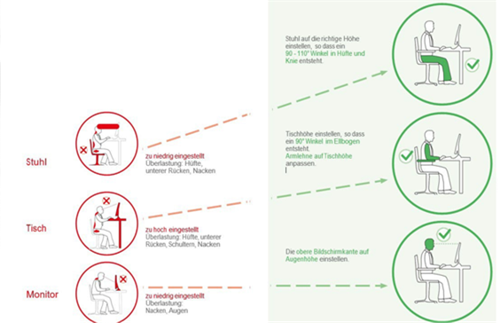 Das Bild zeigt die richtigen Höhenangaben und Sitzeinstellungen an einem Büroarbeitsplatz.