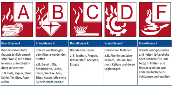 Das Bild zeigt die verschiedenen Brandklassen A-F an.